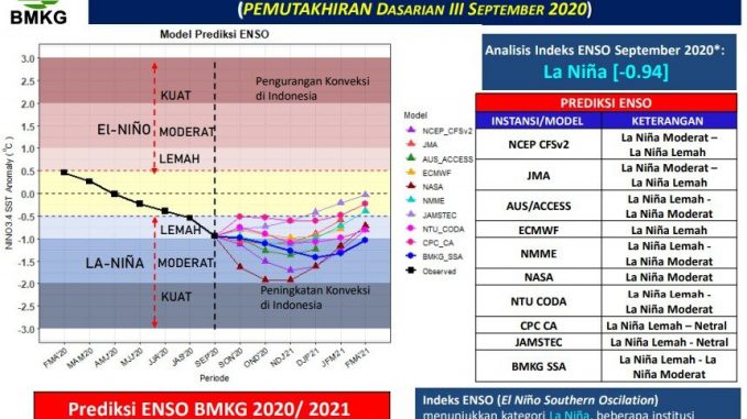La Nina Sedang Berkembang di Samudra Pasifik, Waspadai Dampaknya di Indonesia