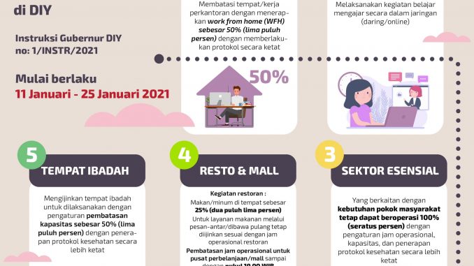 Instruksi Gubernur DIY dan Bupati Sleman tentang Pengetatan Secara Terbatas Kegiatan Masyarakat