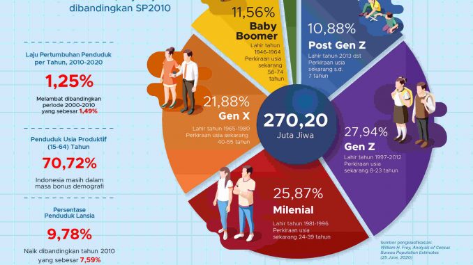 Hasil Sensus Penduduk 2020