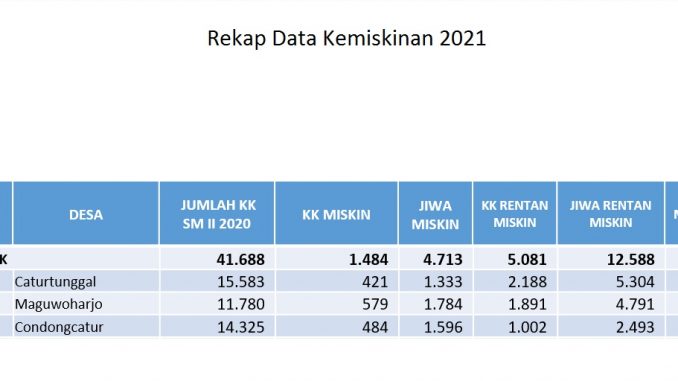 Data Kemiskinan Kapanewon Depok Tahun 2021