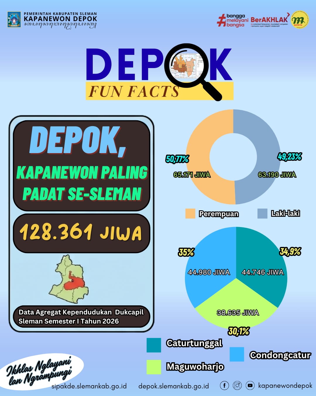 Fun Fact - Kapanewon Paling Padat